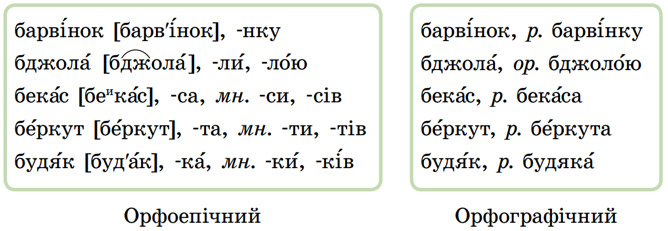 Завдання № 185 - Фонетика. Графіка. Орфоепія - ГДЗ Українська мова 5 клас І. М. Літвінова 2022