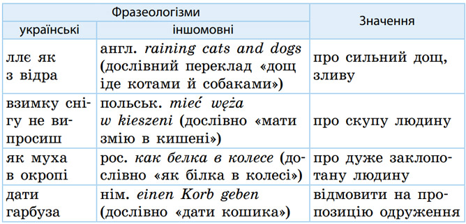 Завдання №  148 - Фразеологія - ГДЗ Українська мова 5 клас І. М. Літвінова 2022 