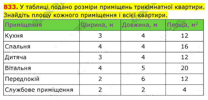 Завдання №  833 - 23. Площа прямокутника - 24. Прямокутний паралелепіпед - § 4. Геометричні фігури та величини - ГДЗ Математика 5 клас В. Кравчук, Г. Янченко 2022 