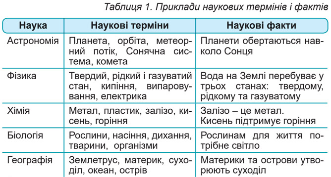 Завдання № стор.4 - Розділ 1. Пізнаємо світ науки - ГДЗ Пізнаємо природу 5 клас Д.Д. Біда, Т.Г. Гільберг, Я.І. Колісник 2022 