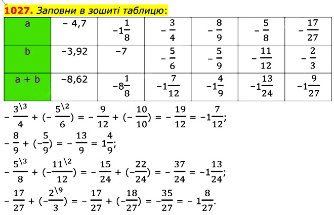 Завдання № 1027 - § 31. Додавання від’ємних чисел - РОЗДІЛ 3. РАЦІОНАЛЬНІ ЧИСЛА ТА ДІЇ З НИМИ - ГДЗ Математика 6 клас О.С. Істер 2023 - Частина 2