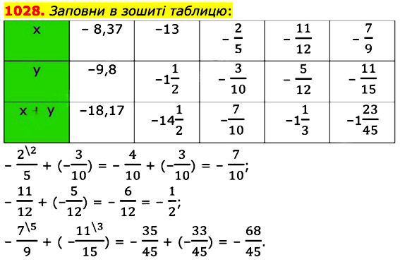 Завдання № 1028 - § 31. Додавання від’ємних чисел - РОЗДІЛ 3. РАЦІОНАЛЬНІ ЧИСЛА ТА ДІЇ З НИМИ - ГДЗ Математика 6 клас О.С. Істер 2023 - Частина 2