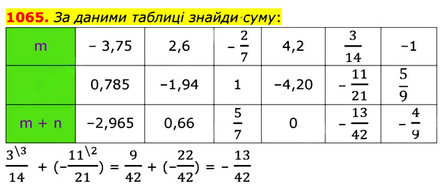 Завдання № 1065 - § 32. Додавання двох чисел з різними знаками - РОЗДІЛ 3. РАЦІОНАЛЬНІ ЧИСЛА ТА ДІЇ З НИМИ - ГДЗ Математика 6 клас О.С. Істер 2023 - Частина 2