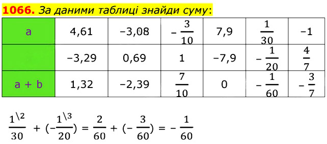 Завдання № 1066 - § 32. Додавання двох чисел з різними знаками - РОЗДІЛ 3. РАЦІОНАЛЬНІ ЧИСЛА ТА ДІЇ З НИМИ - ГДЗ Математика 6 клас О.С. Істер 2023 - Частина 2