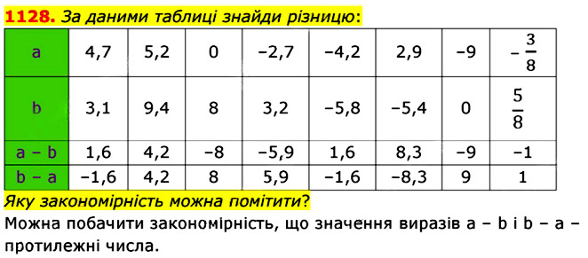 Завдання № 1128 - § 34. Віднімання раціональних чисел - РОЗДІЛ 3. РАЦІОНАЛЬНІ ЧИСЛА ТА ДІЇ З НИМИ - ГДЗ Математика 6 клас О.С. Істер 2023 - Частина 2