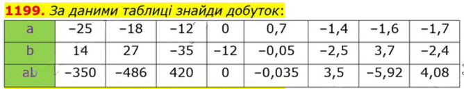 Завдання № 1199 - § 36. Множення раціональних чисел - РОЗДІЛ 3. РАЦІОНАЛЬНІ ЧИСЛА ТА ДІЇ З НИМИ - ГДЗ Математика 6 клас О.С. Істер 2023 - Частина 2