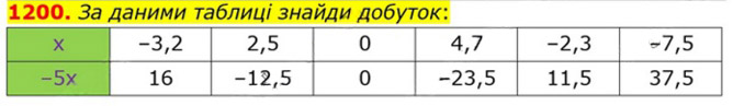 Завдання № 1200 - § 36. Множення раціональних чисел - РОЗДІЛ 3. РАЦІОНАЛЬНІ ЧИСЛА ТА ДІЇ З НИМИ - ГДЗ Математика 6 клас О.С. Істер 2023 - Частина 2