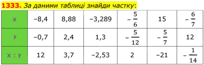 Завдання № 1333 - § 40. Ділення раціональних чисел - РОЗДІЛ 3. РАЦІОНАЛЬНІ ЧИСЛА ТА ДІЇ З НИМИ - ГДЗ Математика 6 клас О.С. Істер 2023 - Частина 2