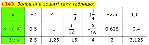 Завдання № 1343 - § 40. Ділення раціональних чисел - РОЗДІЛ 3. РАЦІОНАЛЬНІ ЧИСЛА ТА ДІЇ З НИМИ - ГДЗ Математика 6 клас О.С. Істер 2023 - Частина 2