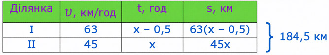 Завдання № 1431 - § 42. Розв’язування задач за допомогою рівнянь - РОЗДІЛ 3. РАЦІОНАЛЬНІ ЧИСЛА ТА ДІЇ З НИМИ - ГДЗ Математика 6 клас О.С. Істер 2023 - Частина 2