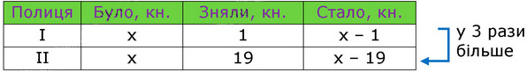 Завдання № 1436 - § 42. Розв’язування задач за допомогою рівнянь - РОЗДІЛ 3. РАЦІОНАЛЬНІ ЧИСЛА ТА ДІЇ З НИМИ - ГДЗ Математика 6 клас О.С. Істер 2023 - Частина 2