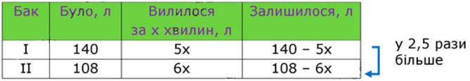 Завдання № 1445 - § 42. Розв’язування задач за допомогою рівнянь - РОЗДІЛ 3. РАЦІОНАЛЬНІ ЧИСЛА ТА ДІЇ З НИМИ - ГДЗ Математика 6 клас О.С. Істер 2023 - Частина 2