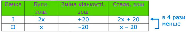 Завдання № 1447 - § 42. Розв’язування задач за допомогою рівнянь - РОЗДІЛ 3. РАЦІОНАЛЬНІ ЧИСЛА ТА ДІЇ З НИМИ - ГДЗ Математика 6 клас О.С. Істер 2023 - Частина 2