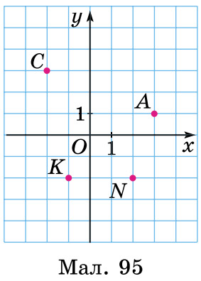 Завдання № 1541 - § 46. Координатна площина - РОЗДІЛ 3. РАЦІОНАЛЬНІ ЧИСЛА ТА ДІЇ З НИМИ - ГДЗ Математика 6 клас О.С. Істер 2023 - Частина 2