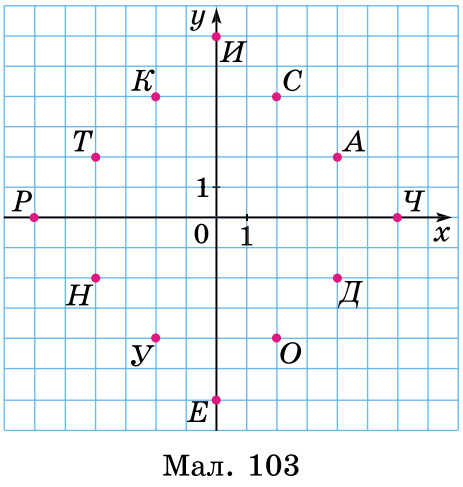 Завдання № 1562 - § 46. Координатна площина - РОЗДІЛ 3. РАЦІОНАЛЬНІ ЧИСЛА ТА ДІЇ З НИМИ - ГДЗ Математика 6 клас О.С. Істер 2023 - Частина 2