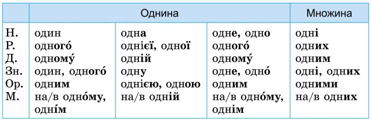 Завдання № 534 - ЧИСЛІВНИК - ГДЗ Українська мова 6 клас В. В. Заболотний, О. В. Заболотний 2023 