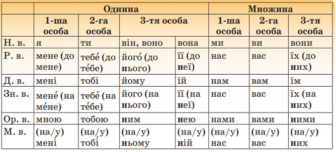 Завдання №  §94(2) - 91. Особливості визначення розряду - 98. Уживання займенника ви - МОРФОЛОГІЯ. ОРФОГРАФІЯ - ГДЗ Українська мова 6 клас О. М. Авраменко, З. Р. Тищенко 2023 