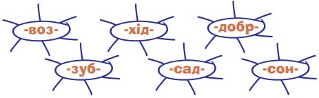 Завдання №  57 - 2. БУДОВА СЛОВА. ОРФОГРАФІЯ - ГДЗ Українська мова 6 клас А. В. Онатій, Т. П. Ткачук 2023 