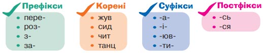 Завдання №  67 - 2. БУДОВА СЛОВА. ОРФОГРАФІЯ - ГДЗ Українська мова 6 клас А. В. Онатій, Т. П. Ткачук 2023 