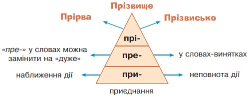 Завдання №  97 - 2. БУДОВА СЛОВА. ОРФОГРАФІЯ - ГДЗ Українська мова 6 клас А. В. Онатій, Т. П. Ткачук 2023 