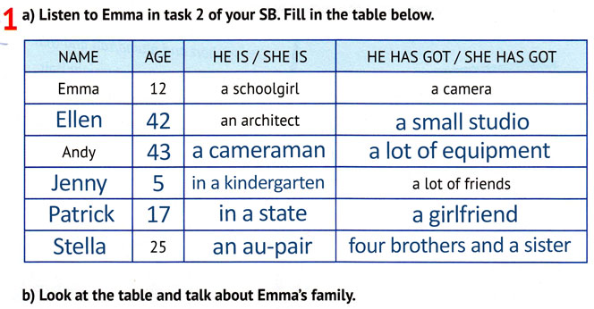 Завдання №  p.22 ex.1 - UNIT 2. MY AMAZING FAMILY! - ГДЗ Англійська мова 6 клас О. Д. Карпюк, К. Т. Карпюк 2023 - Робочий зошит