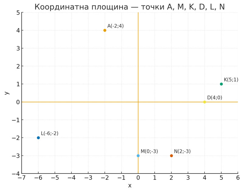 Завдання № 65 - Відповіді до вправ 51 - 100 - ГДЗ Алгебра 7 клас О.С. Істер 2024 