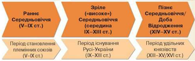 Завдання №  ст.11 - § 1. Вступ - Розділ 1. Вступ. Виникнення та становлення Русі-України - ГДЗ Історія України 7 клас Г.М. Хлібовська, М.Є. Крижановська, О.В. Наумчук 2024 