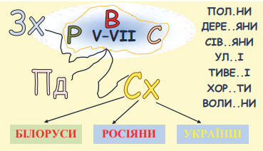 Завдання №  ст.13 - § 2. Слов’янські племена на території України - Розділ 1. Вступ. Виникнення та становлення Русі-України - ГДЗ Історія України 7 клас Г.М. Хлібовська, М.Є. Крижановська, О.В. Наумчук 2024 