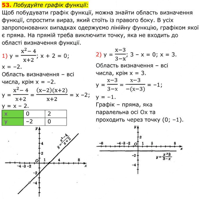 Завдання №  53 (1–2) - 2. Основна властивість дробу - § 1. Раціональні вирази - ГДЗ Алгебра 8 клас А.Г. Мерзляк, В.Б. Полонський, M.С. Якір 2025 