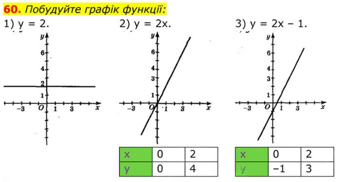 Завдання №  60 - 2. Основна властивість дробу - § 1. Раціональні вирази - ГДЗ Алгебра 8 клас А.Г. Мерзляк, В.Б. Полонський, M.С. Якір 2025 