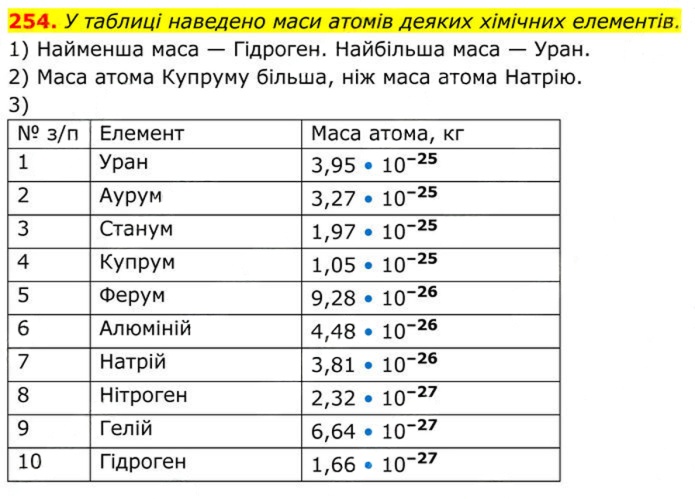 Завдання №  254 - 8. Степінь із цілим від’ємним показником - § 1. Раціональні вирази - ГДЗ Алгебра 8 клас А.Г. Мерзляк, В.Б. Полонський, M.С. Якір 2025 
