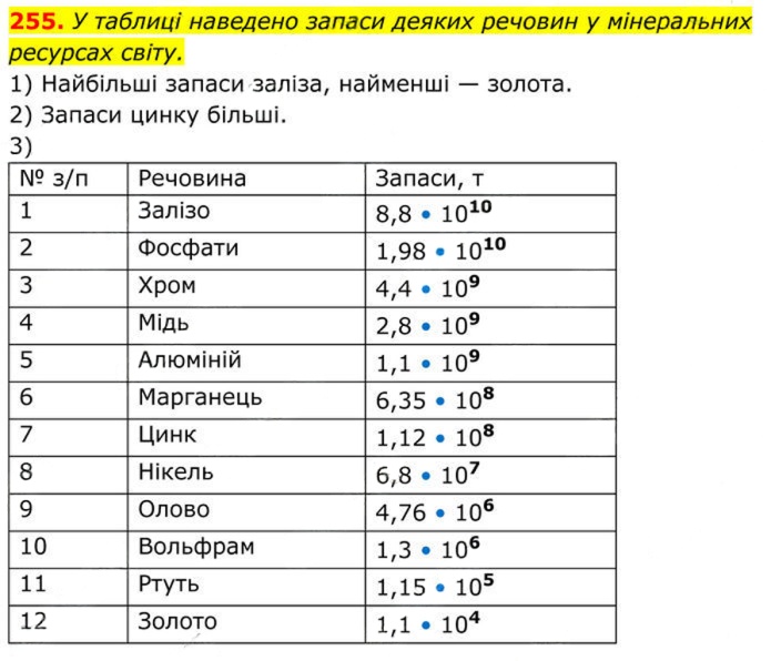 Завдання №  255 - 8. Степінь із цілим від’ємним показником - § 1. Раціональні вирази - ГДЗ Алгебра 8 клас А.Г. Мерзляк, В.Б. Полонський, M.С. Якір 2025 