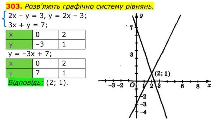 Завдання №  303 - 9. Властивості степеня із цілим показником - § 1. Раціональні вирази - ГДЗ Алгебра 8 клас А.Г. Мерзляк, В.Б. Полонський, M.С. Якір 2025 
