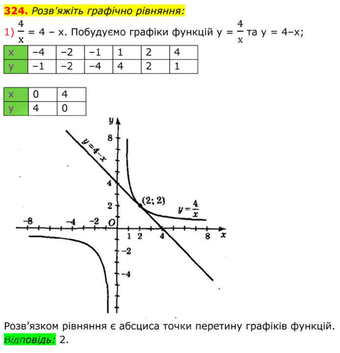 Завдання №  324 (1) - 10. Функція у = k/x - § 1. Раціональні вирази - ГДЗ Алгебра 8 клас А.Г. Мерзляк, В.Б. Полонський, M.С. Якір 2025 