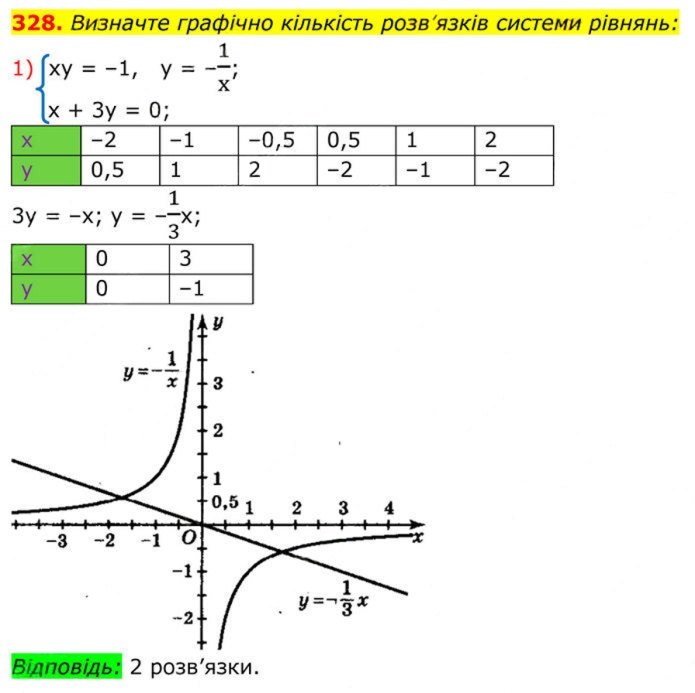 Завдання №  328 (1) - 10. Функція у = k/x - § 1. Раціональні вирази - ГДЗ Алгебра 8 клас А.Г. Мерзляк, В.Б. Полонський, M.С. Якір 2025 