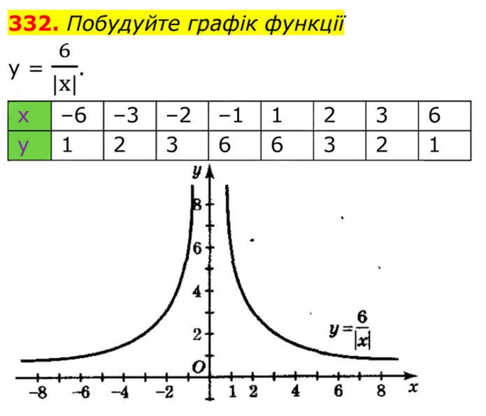 Завдання №  332 - 10. Функція у = k/x - § 1. Раціональні вирази - ГДЗ Алгебра 8 клас А.Г. Мерзляк, В.Б. Полонський, M.С. Якір 2025 