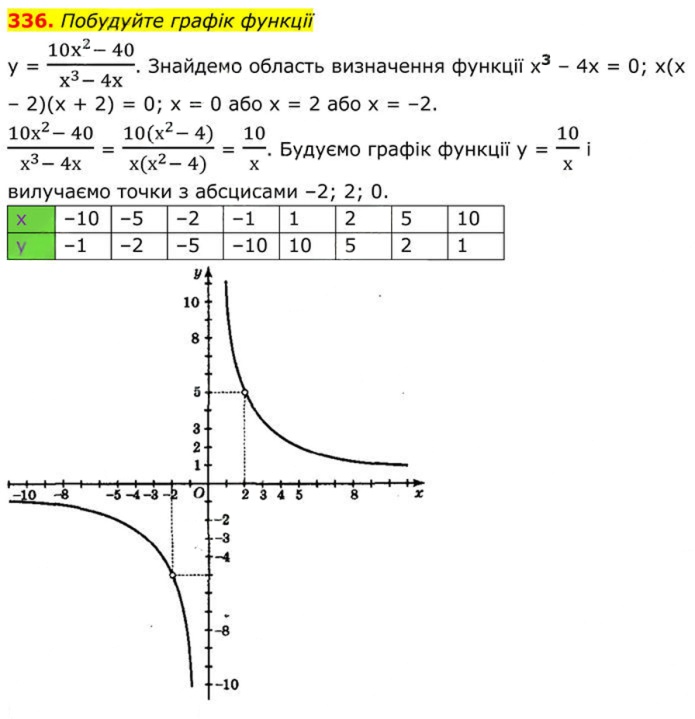 Завдання №  336 - 10. Функція у = k/x - § 1. Раціональні вирази - ГДЗ Алгебра 8 клас А.Г. Мерзляк, В.Б. Полонський, M.С. Якір 2025 