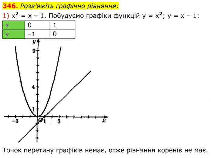 Завдання №  346 (1) - 11. Функція у = х^2 та її графік - § 2. Квадратні корені. Дійсні числа - ГДЗ Алгебра 8 клас А.Г. Мерзляк, В.Б. Полонський, M.С. Якір 2025 