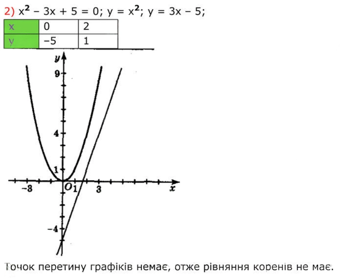 Завдання №  347 (2) - 11. Функція у = х^2 та її графік - § 2. Квадратні корені. Дійсні числа - ГДЗ Алгебра 8 клас А.Г. Мерзляк, В.Б. Полонський, M.С. Якір 2025 