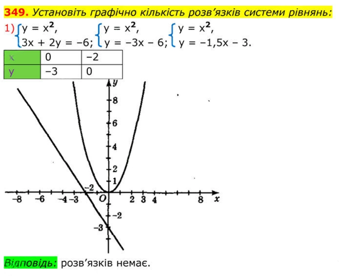 Завдання №  349 (1) - 11. Функція у = х^2 та її графік - § 2. Квадратні корені. Дійсні числа - ГДЗ Алгебра 8 клас А.Г. Мерзляк, В.Б. Полонський, M.С. Якір 2025 