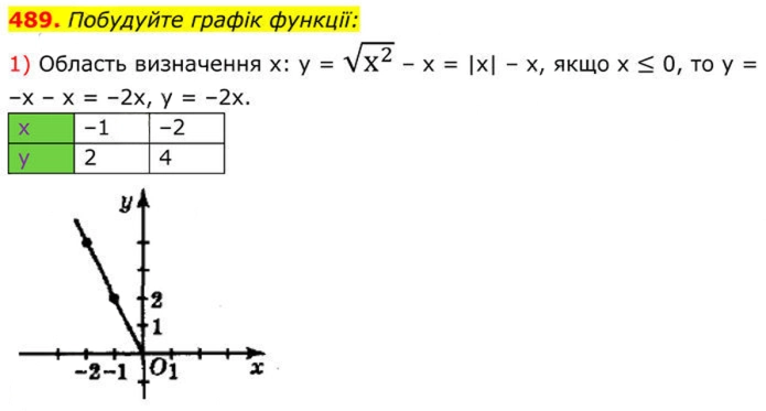 Завдання №  489 (1) - 15. Властивості арифметичного квадратного кореня - § 2. Квадратні корені. Дійсні числа - ГДЗ Алгебра 8 клас А.Г. Мерзляк, В.Б. Полонський, M.С. Якір 2025 