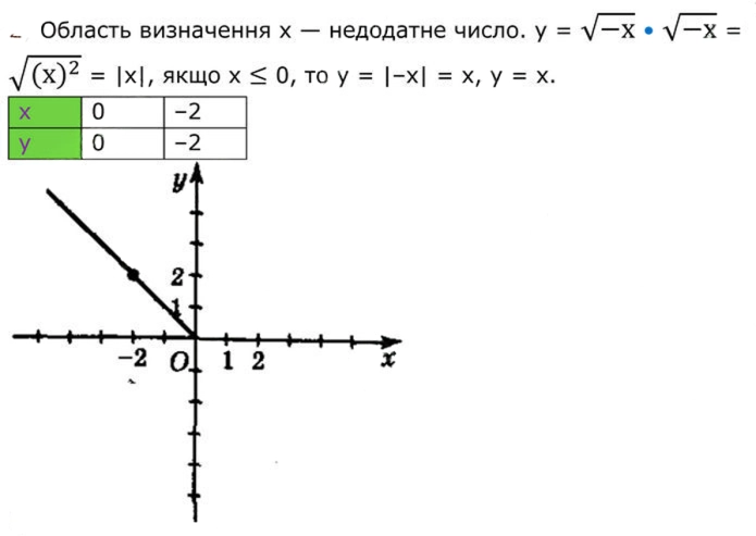 Завдання №  490 (2) - 15. Властивості арифметичного квадратного кореня - § 2. Квадратні корені. Дійсні числа - ГДЗ Алгебра 8 клас А.Г. Мерзляк, В.Б. Полонський, M.С. Якір 2025 