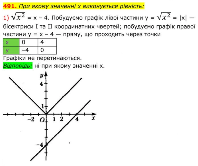 Завдання №  491 (1) - 15. Властивості арифметичного квадратного кореня - § 2. Квадратні корені. Дійсні числа - ГДЗ Алгебра 8 клас А.Г. Мерзляк, В.Б. Полонський, M.С. Якір 2025 
