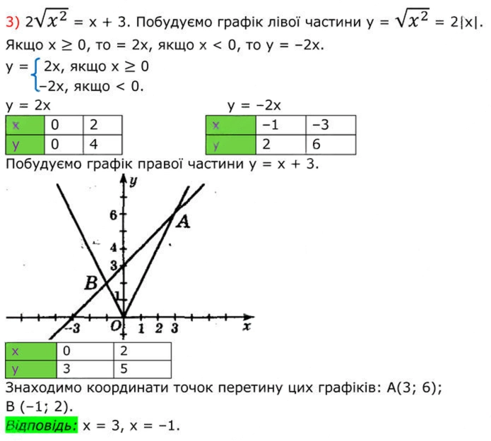 Завдання №  491 (3) - 15. Властивості арифметичного квадратного кореня - § 2. Квадратні корені. Дійсні числа - ГДЗ Алгебра 8 клас А.Г. Мерзляк, В.Б. Полонський, M.С. Якір 2025 