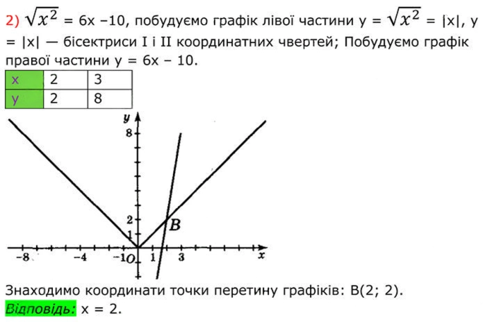 Завдання №  492 (2) - 15. Властивості арифметичного квадратного кореня - § 2. Квадратні корені. Дійсні числа - ГДЗ Алгебра 8 клас А.Г. Мерзляк, В.Б. Полонський, M.С. Якір 2025 