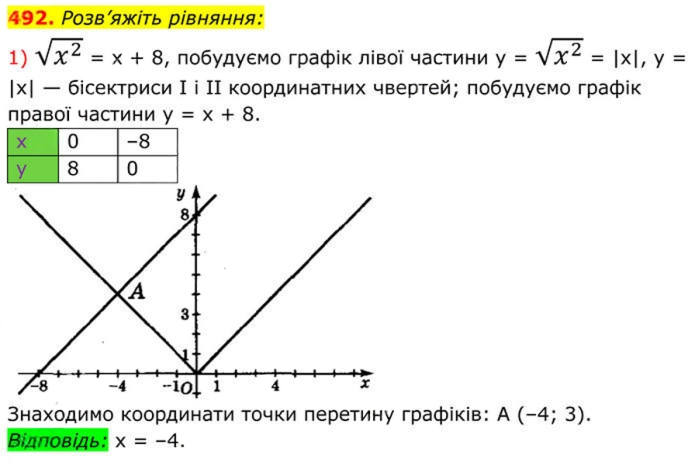 Завдання №  492 - 15. Властивості арифметичного квадратного кореня - § 2. Квадратні корені. Дійсні числа - ГДЗ Алгебра 8 клас А.Г. Мерзляк, В.Б. Полонський, M.С. Якір 2025 