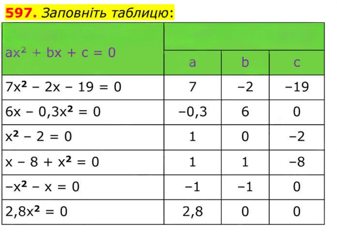 Завдання №  597 - 18. Квадратні рівняння - § 3. Квадратні рівняння - ГДЗ Алгебра 8 клас А.Г. Мерзляк, В.Б. Полонський, M.С. Якір 2025 