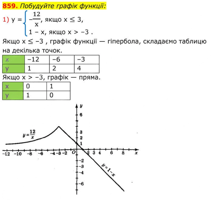 Завдання №  859 (1) - Вправи для повторення алгебри 8 клас - ГДЗ Алгебра 8 клас А.Г. Мерзляк, В.Б. Полонський, M.С. Якір 2025 