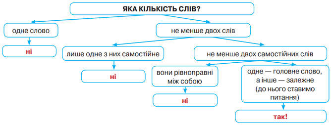 Завдання № 2 - § 13. Словосполучення і речення як одиниці синтаксису. Ознаки словосполучення - Синтаксис і пунктуація - ГДЗ Українська мова 8 клас О.М. Авраменко, З.Р. Тищенко 2025 