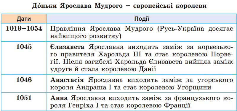 Завдання № 79 - 7. Граматичні помилки - Повторення та узагальнення вивченого - ГДЗ Українська мова 8 клас В.В. Заболотний, О.В. Заболотний 2025 